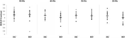 Decreased BOLD signals elicited by 40-Hz auditory stimulation of the right primary auditory cortex in bipolar disorder: An fMRI study